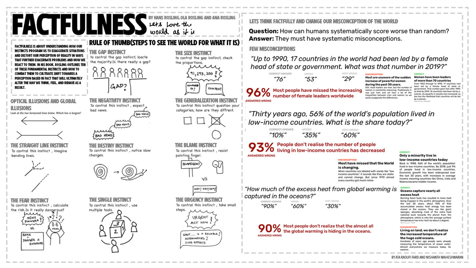 Fact Based Approach FACTFULNESS by Hans Rosling | Ecological Thinking – IAAC BLOG