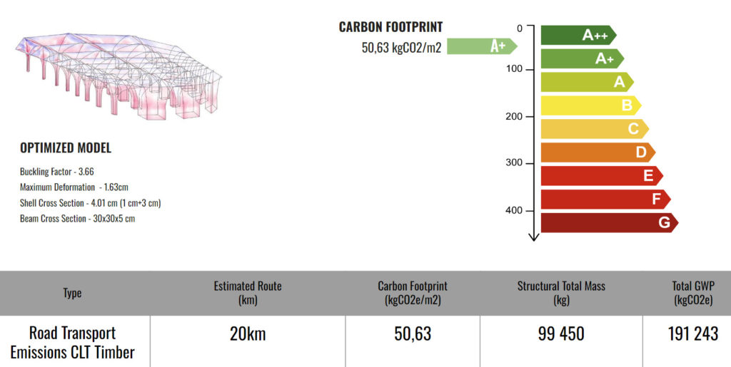 CO2 Footprint