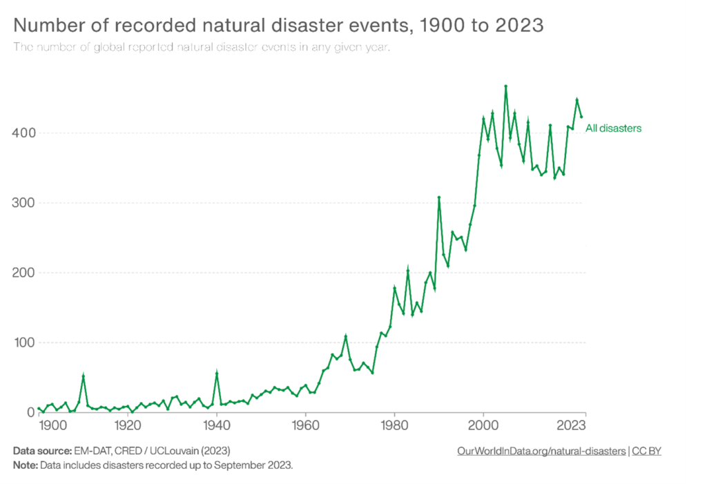 Graph showing the rate of increase in natural disasters over time (Ritchie et al, 2023)