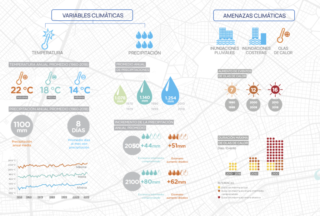 Gráficos del "Tercer Plan de Acción Climática 2050 (2021-2025)" del Gobierno de la Ciudad de Buenos Aires.
