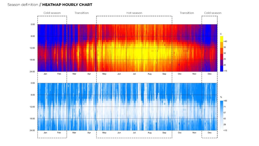 Heatmap hourly chart