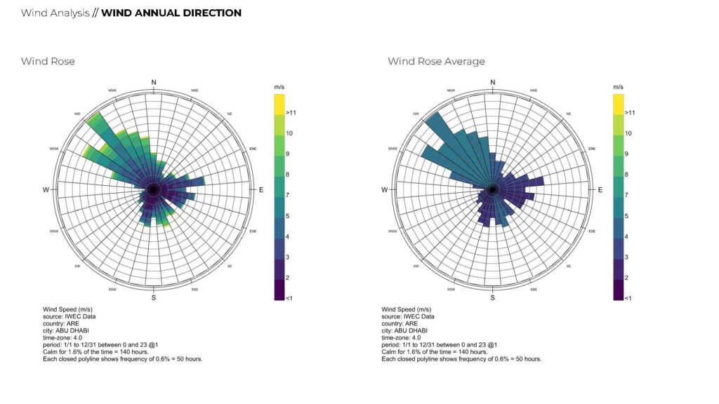 Wind annual direction