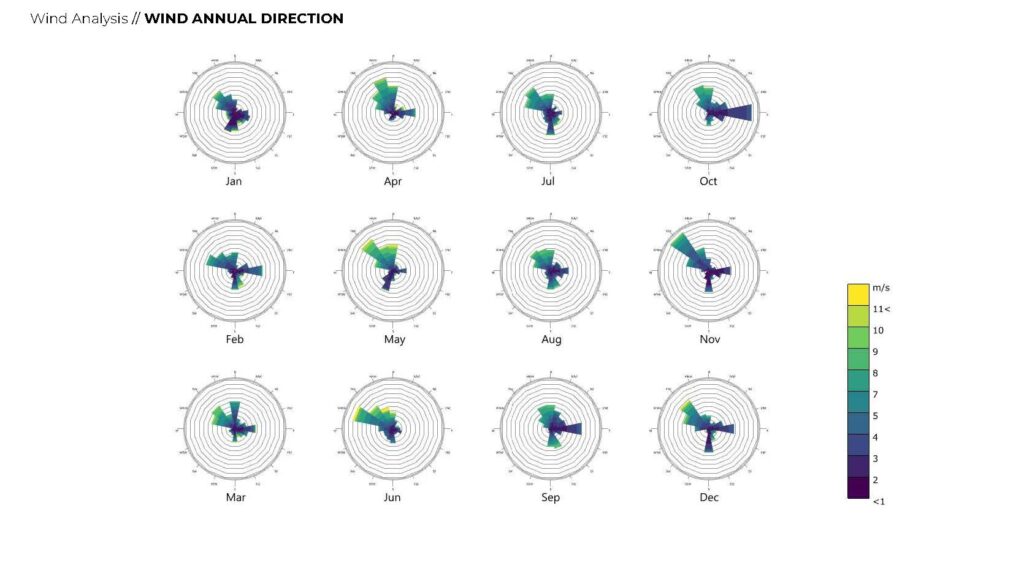 Wind annual direction per month