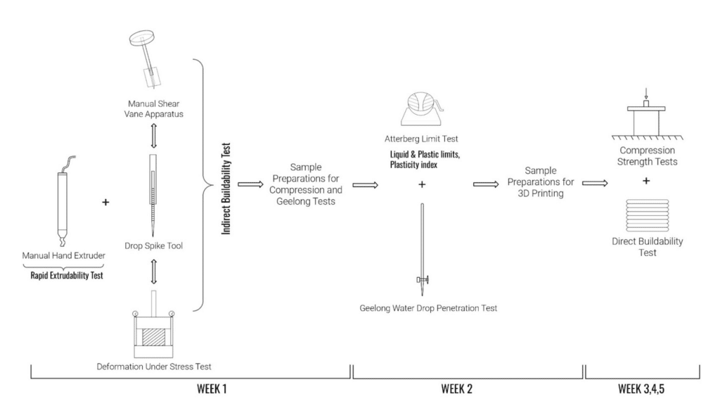 Quantitative and Rapid Buildability Assessment Techniques for 3D ...