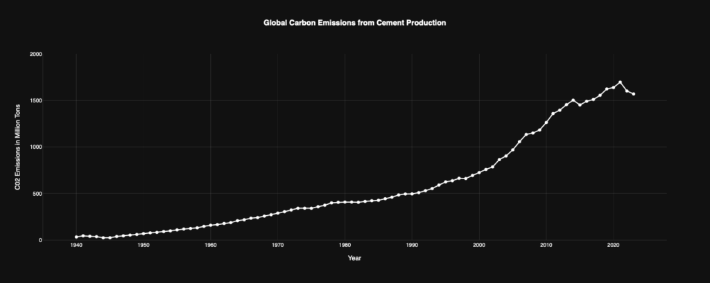 Visual representation of Global Carbon Emissions from cement Production (1940 - 2020)