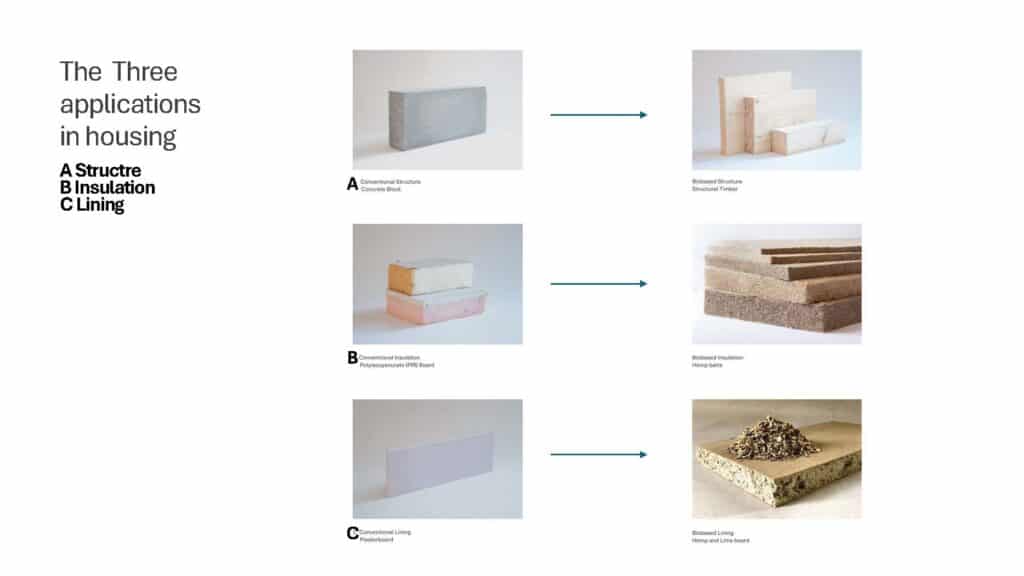 Construction substitutes introduced by Material Cultures
 