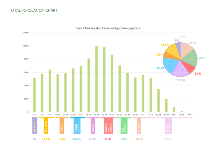 Current population chart of Santa Coloma de Gramenet.