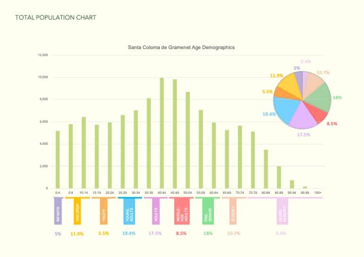 Current population chart of Santa Coloma de Gramenet.