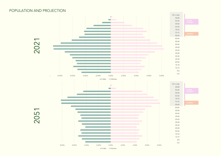 Population demographics