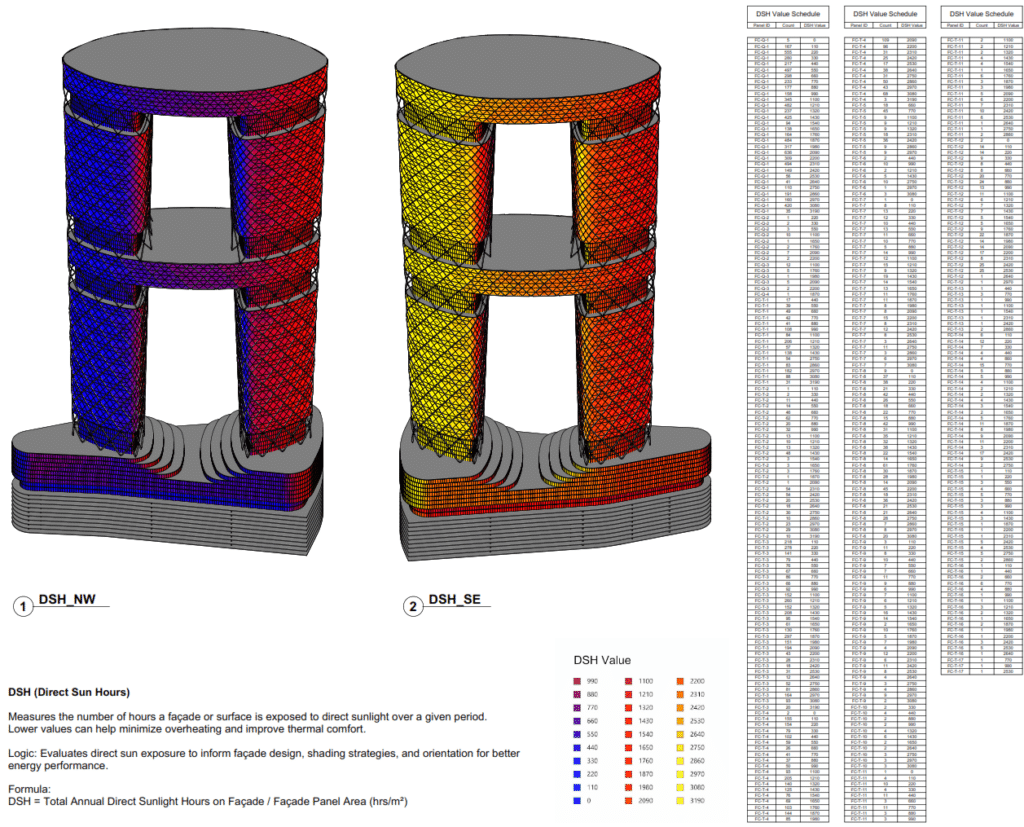 Façade analysis view showing Direct Sun Hours distribution across panels.