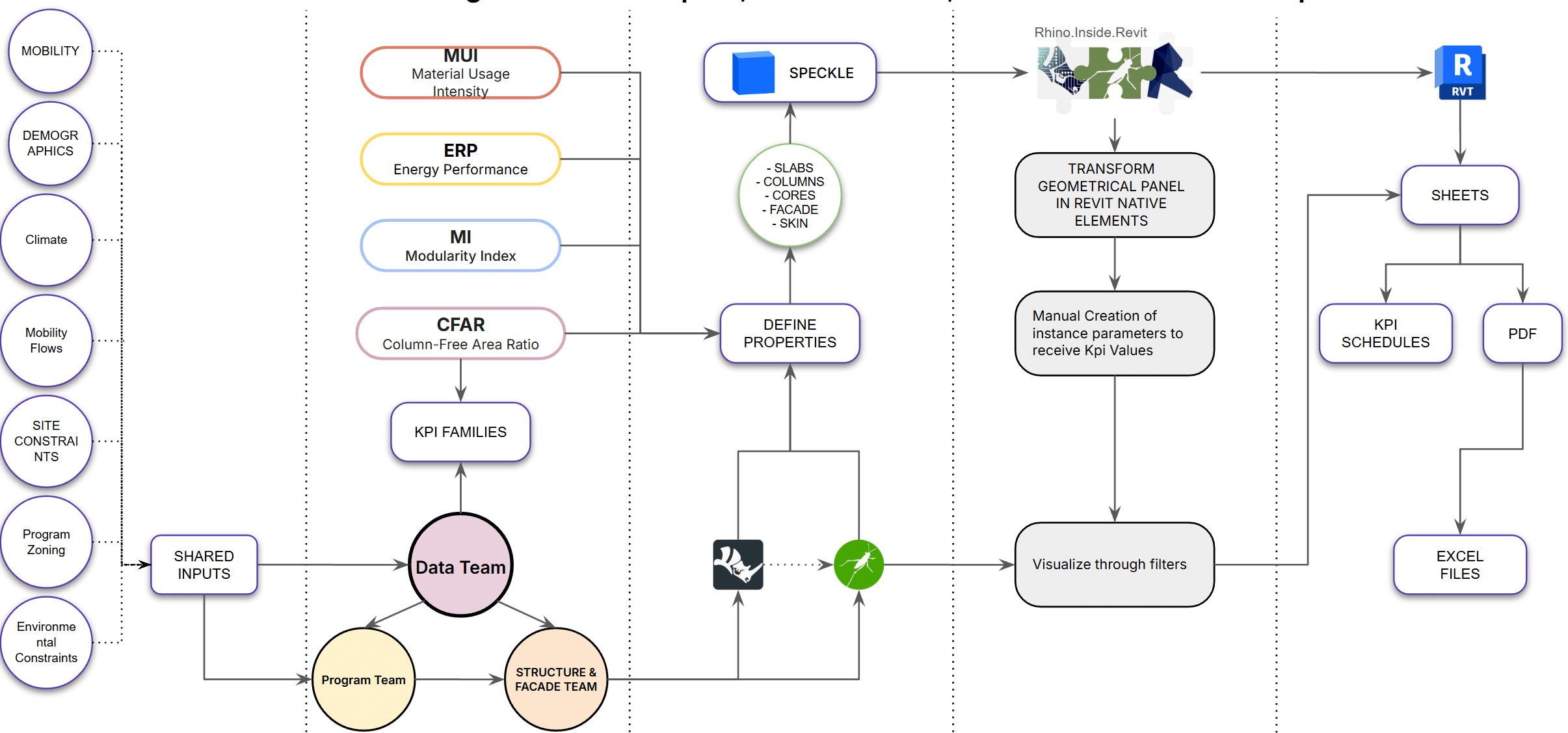 Five-stage workflow diagram for HB02 data integration