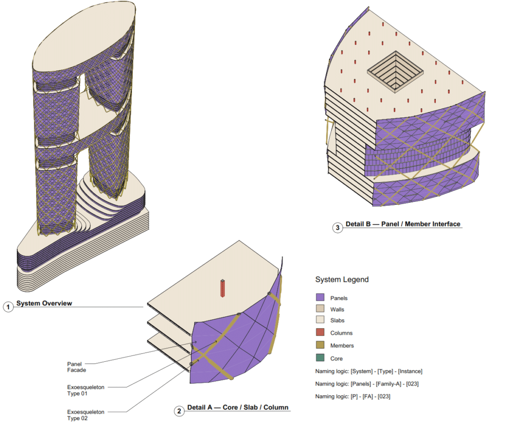 System overview showing panel, slab, core, column, and exoskeleton relationships.