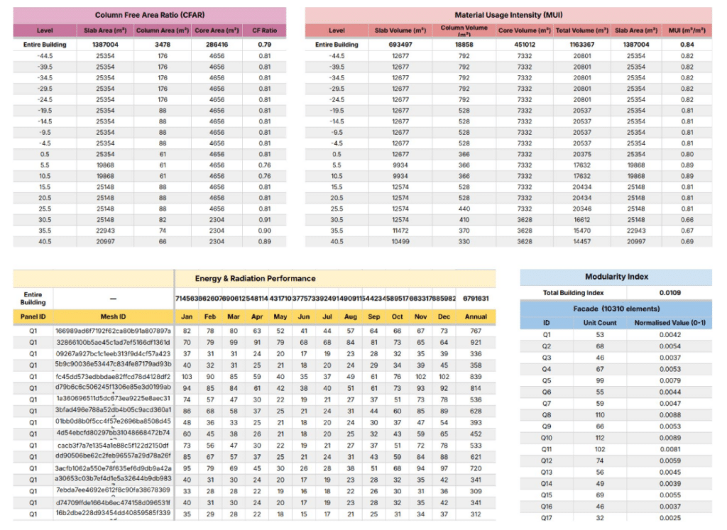 Revit sheets showing KPI schedules, diagrams, and model-based documentation outputs.