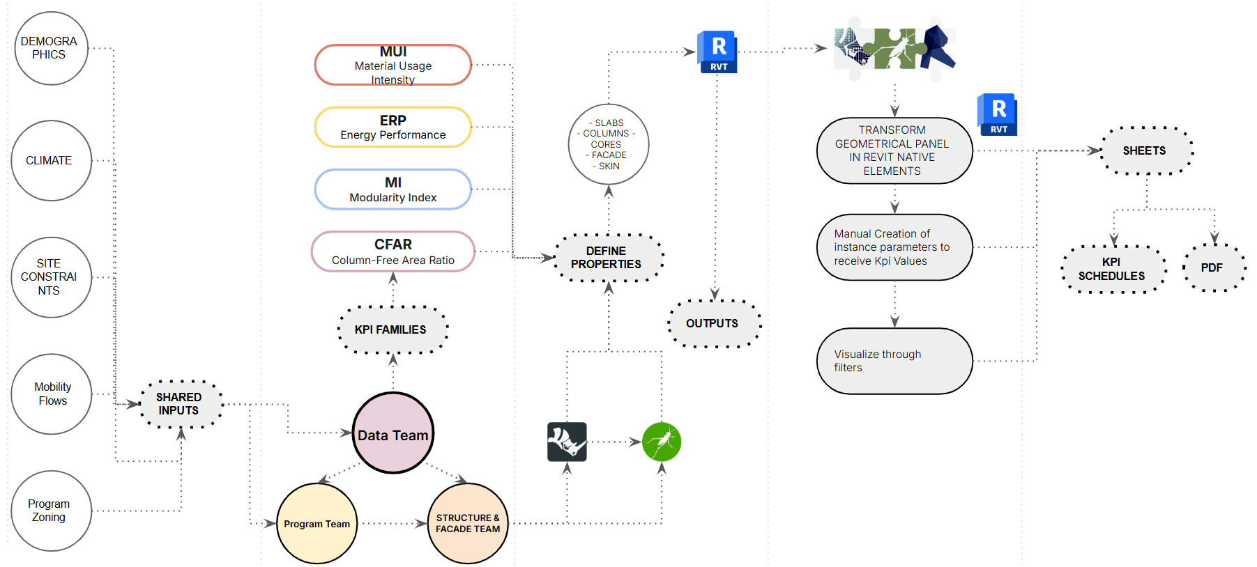 Interoperability workflow from Grasshopper data processing to native Revit documentation outputs.