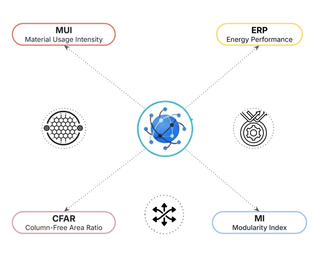 Diagram of the four KPI families used in the BIM evaluation framework.