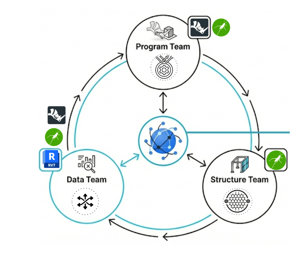 Diagram showing the Data Team as the integration layer between disciplines and shared model outputs.