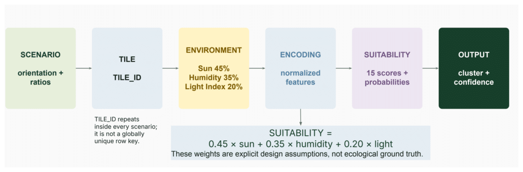 Pipeline diagram from scenario and tile to environment encoding suitability and output confidence.