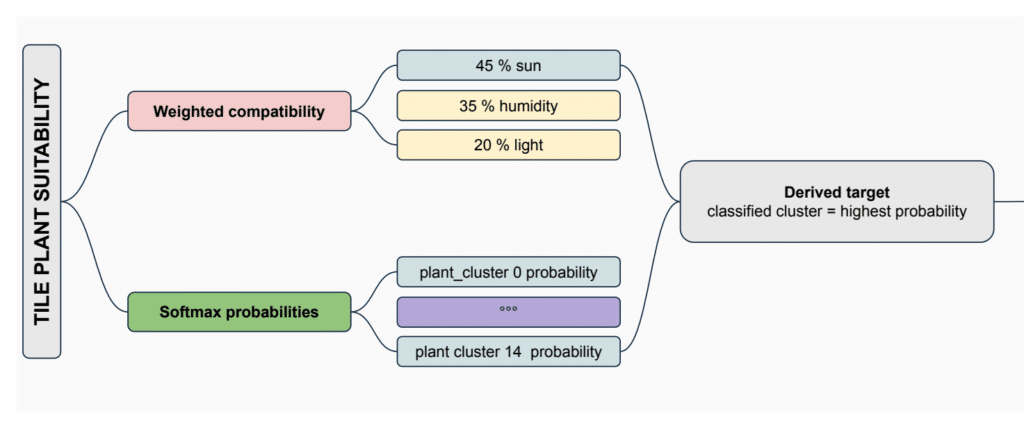 Diagram showing how tile suitability scores are converted into probabilities and a derived classification target.