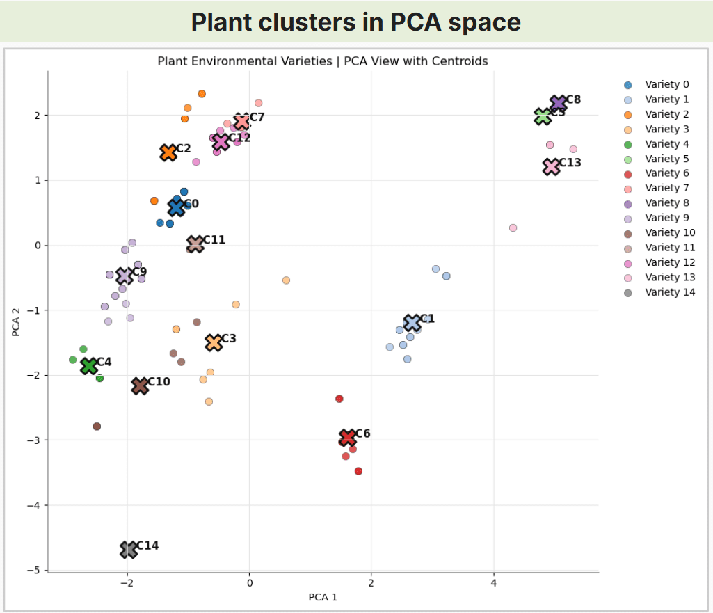 PCA scatter plot separating fifteen plant environmental profiles.