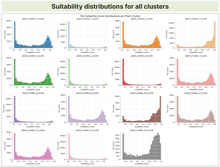 Small multiple histograms showing suitability distributions for all plant clusters.
