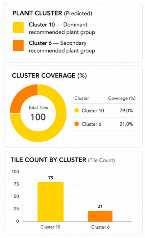 Grasshopper preview showing spatial tile visualization with predicted plant clusters.