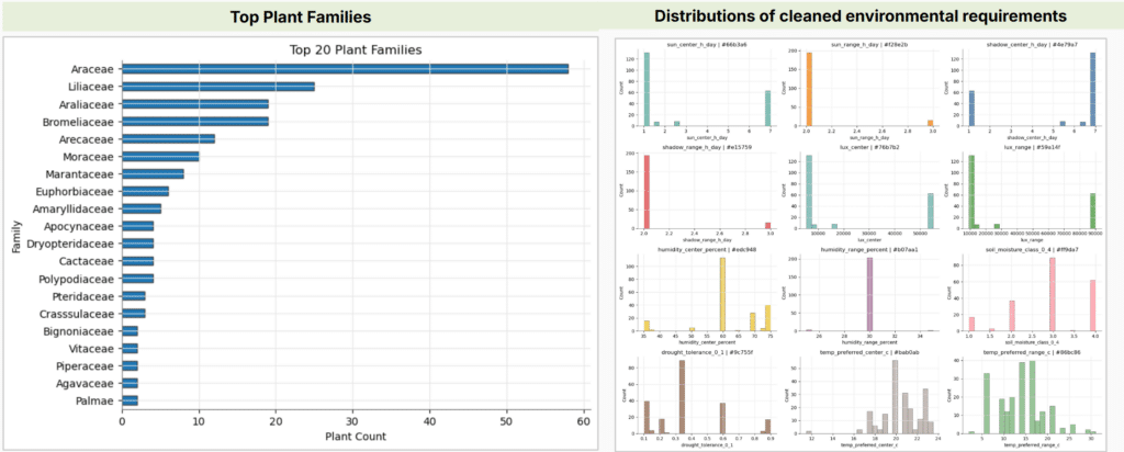 Plant requirement dataset table showing encoded environmental variables for indoor plant suitability analysis.