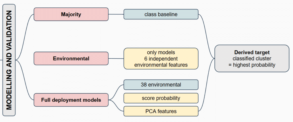 Machine-learning validation workflow showing the relationship between input features, models and predicted plant clusters.