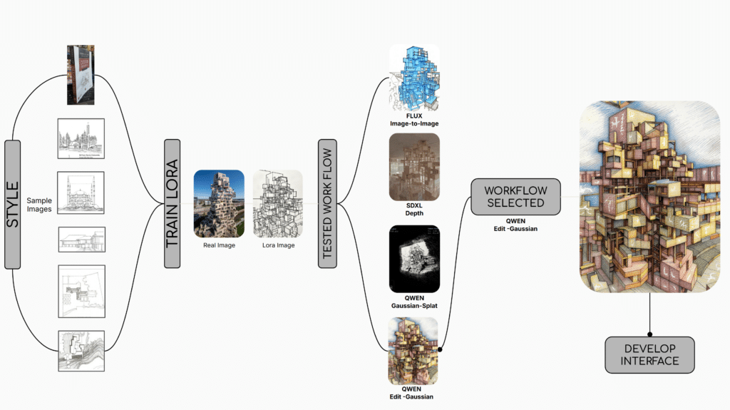 Workflow diagram showing Ching Splat development from style references to LoRA training, image-to-image testing, Qwen Gaussian editing, and interface development.