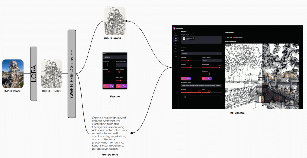 Interface workflow diagram showing the path from input image through LoRA, Qwen Gaussian editing, prompt style, feature controls, and final interface output.