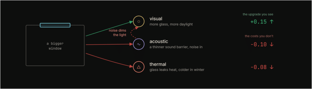 the ripple diagram — bigger window showing visual +0.15 up, acoustic -0.10 down, thermal -0.08 down, with "the upgrade you see" and "the costs you don't" labels