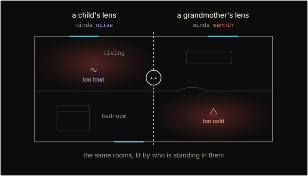 "same plan, two people" diagram — split view showing child's lens (living room flagged for noise) vs grandmother's lens (bedroom flagged for cold)