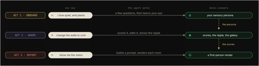 the three-acts diagram showing Onboard → Shape → Report with "you say" / "the agent works" / "Sensi answers" columns