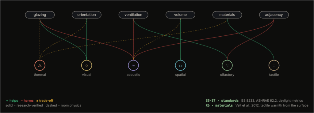 the coupling matrix showing which levers affect which senses, with green/red/orange coding