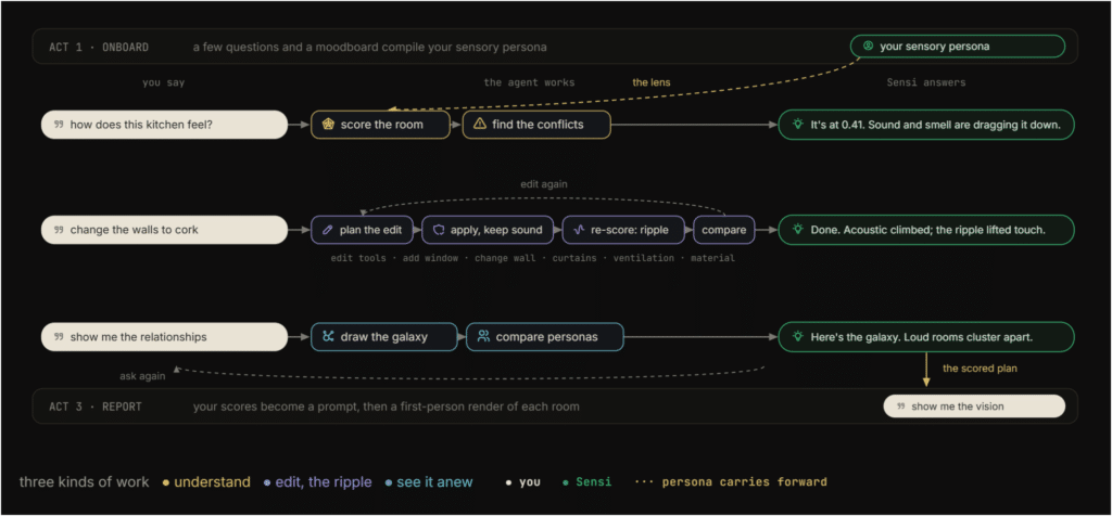 the Shape agent flow diagram — routing → score/edit/explore → response, with the edit loop