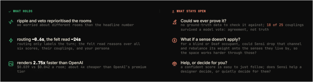 "What We Learned" slide — wins on the left, open questions on the right