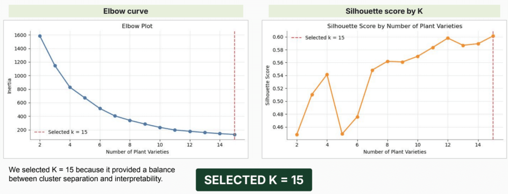 K-means clustering diagnostic chart used to select fifteen plant suitability profiles.